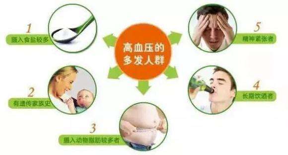 来自高血压的求救信号